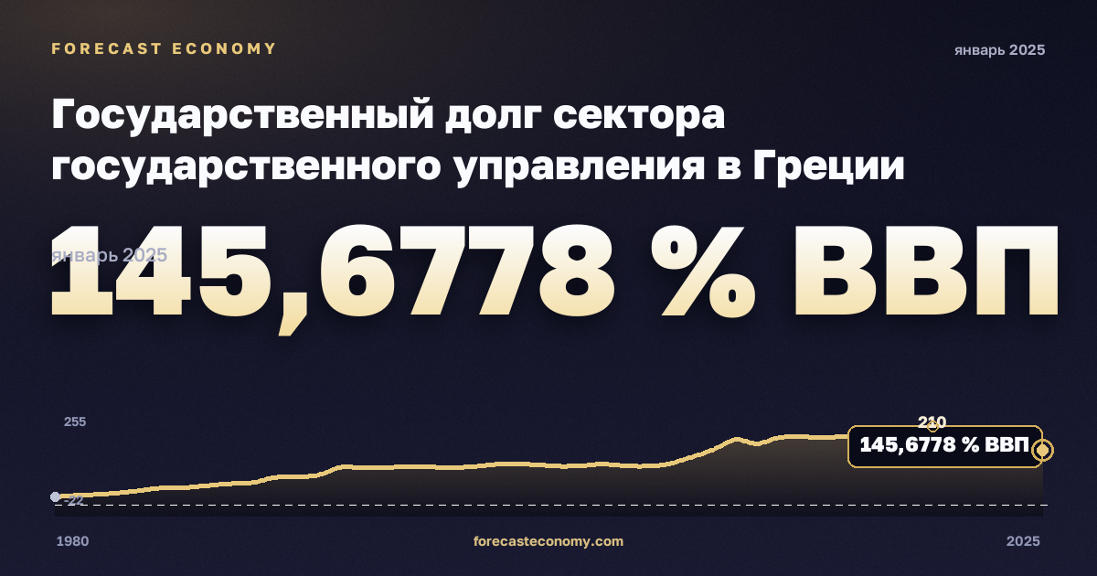 Государственный долг сектора государственного управления в Греции: график динамики 1980–2025, последнее значение 145,6778 % ВВП, источник Международный валютный фонд