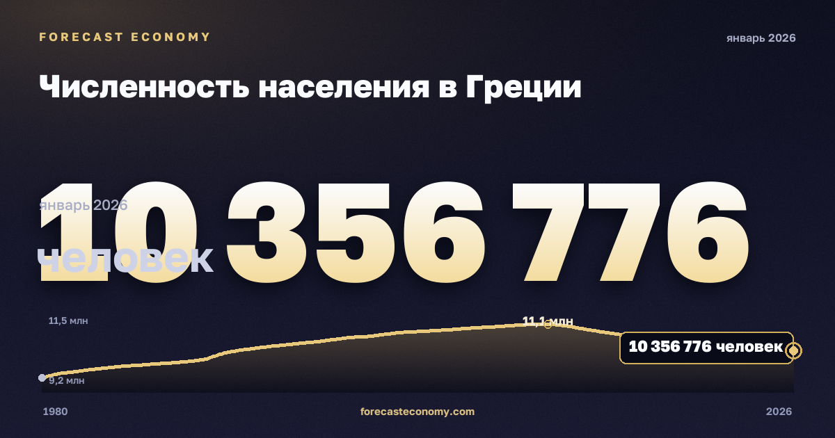 Численность населения в Греции: график динамики 1980–2026, последнее значение 10 356 776 человек, источник Международный валютный фонд