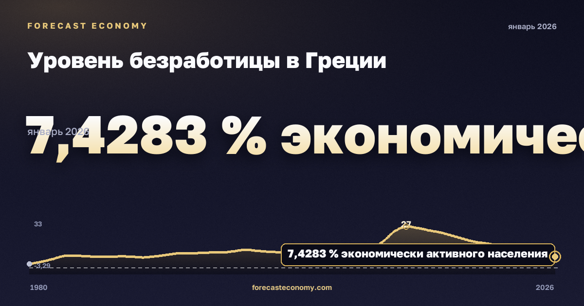 Уровень безработицы в Греции: график динамики 1980–2026, последнее значение 7,4283 % экономически активного населения, источник Международный валютный фонд