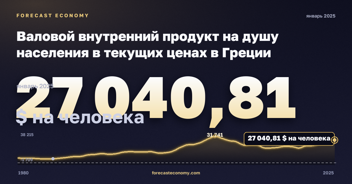 Валовой внутренний продукт на душу населения в текущих ценах в Греции: график динамики 1980–2025, последнее значение 27 040,81 $ на человека, источник Международный валютный фонд