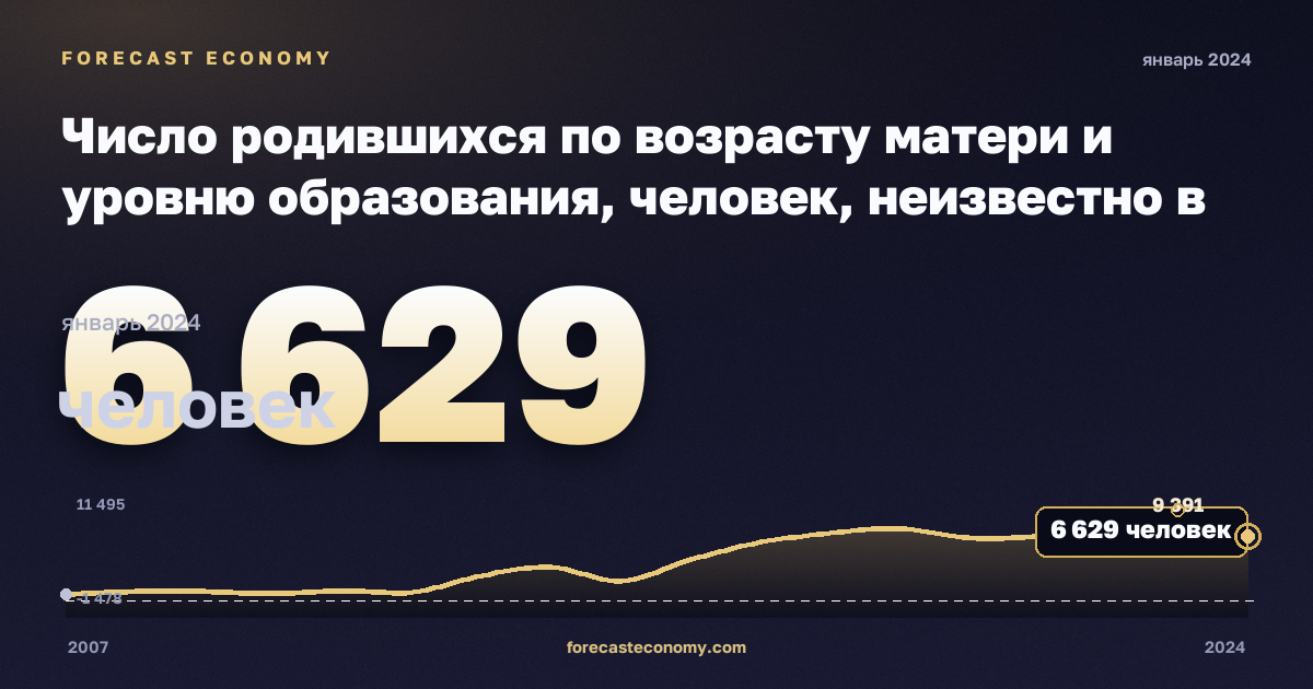 Число родившихся по возрасту матери и уровню образования, человек, неизвестно в Венгрии: график динамики 2007–2024, последнее значение 6 629 человек, источник Евростат