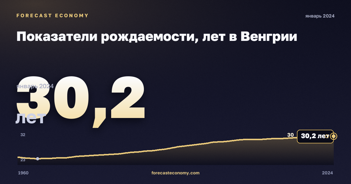 Показатели рождаемости, лет в Венгрии: график динамики 1960–2024, последнее значение 30,2 лет, источник Евростат