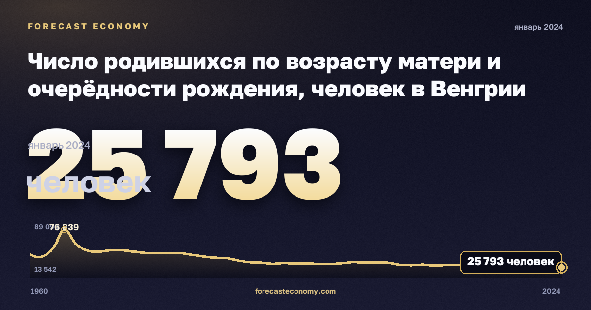Число родившихся по возрасту матери и очерёдности рождения, человек в Венгрии: график динамики 1960–2024, последнее значение 25 793 человек, источник Евростат