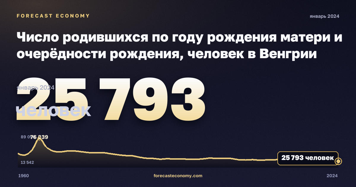 Число родившихся по году рождения матери и очерёдности рождения, человек в Венгрии: график динамики 1960–2024, последнее значение 25 793 человек, источник Евростат