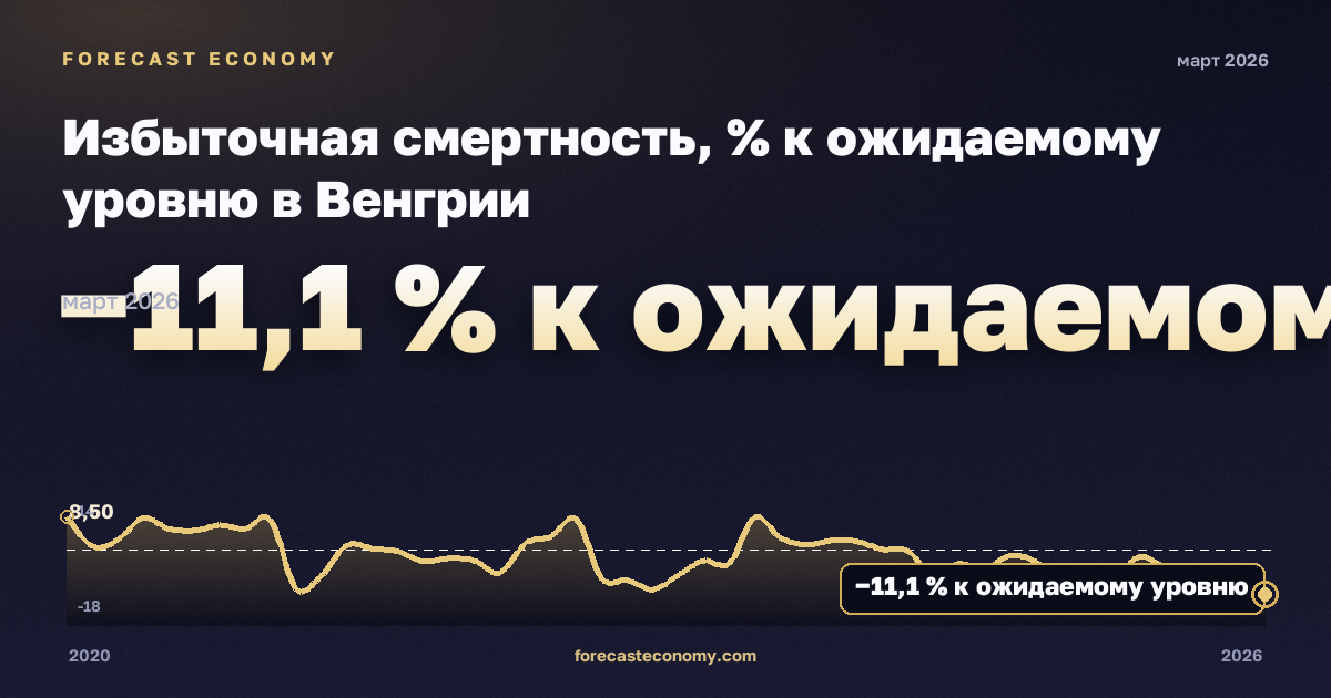 Избыточная смертность, % к ожидаемому уровню в Венгрии: график динамики 2020–2026, последнее значение −11,1 % к ожидаемому уровню, источник Евростат