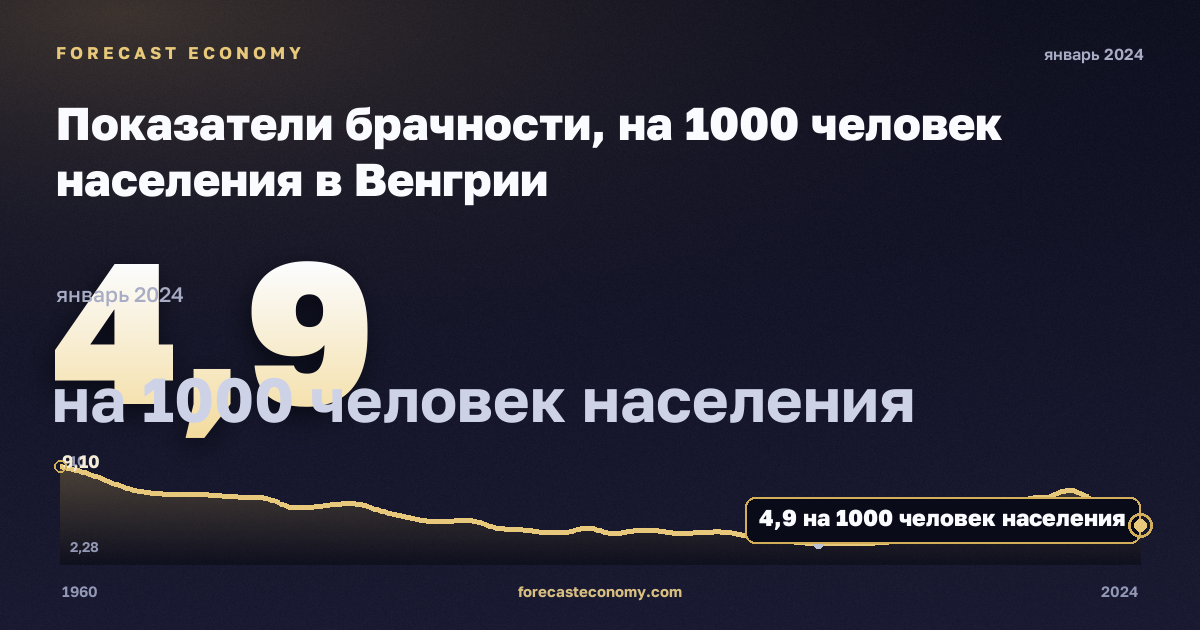 Показатели брачности, на 1000 человек населения в Венгрии: график динамики 1960–2024, последнее значение 4,9 на 1000 человек населения, источник Евростат