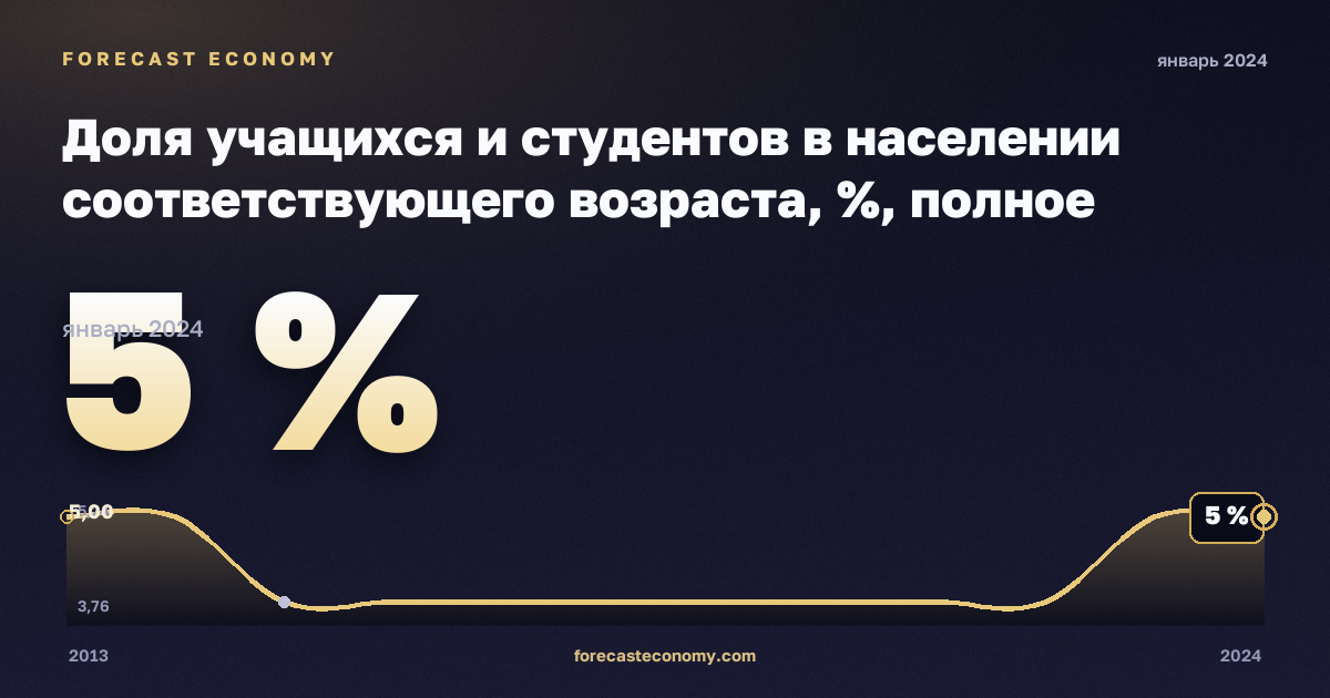 Доля учащихся и студентов в населении соответствующего возраста, %, полное среднее образование в Венгрии: график динамики 2013–2024, последнее значение 5 %, источник Евростат