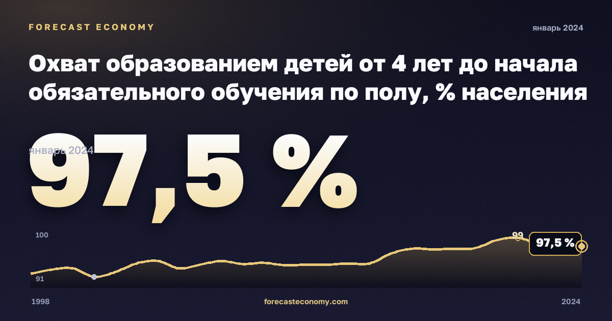 Охват образованием детей от 4 лет до начала обязательного обучения по полу, % населения соответствующего возраста в Венгрии: график динамики 1998–2024, последнее значение 97,5 %, источник Евростат