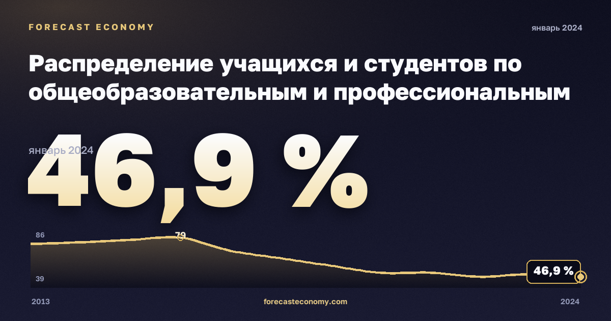 Распределение учащихся и студентов по общеобразовательным и профессиональным программам, уровню образования и регионам, %, среднее образование (уровень 3–4) в Венгрии: график динамики 2013–2024, последнее значение 46,9 %, источник Евростат