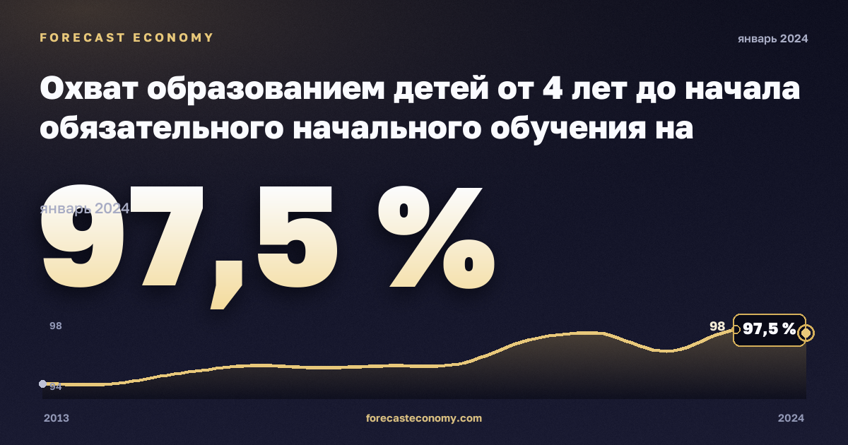 Охват образованием детей от 4 лет до начала обязательного начального обучения на региональном уровне, % населения соответствующего возраста в Венгрии: график динамики 2013–2024, последнее значение 97,5 %, источник Евростат