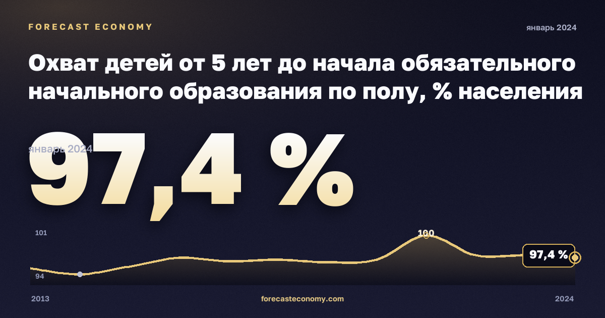 Охват детей от 5 лет до начала обязательного начального образования по полу, % населения соответствующего возраста в Венгрии: график динамики 2013–2024, последнее значение 97,4 %, источник Евростат