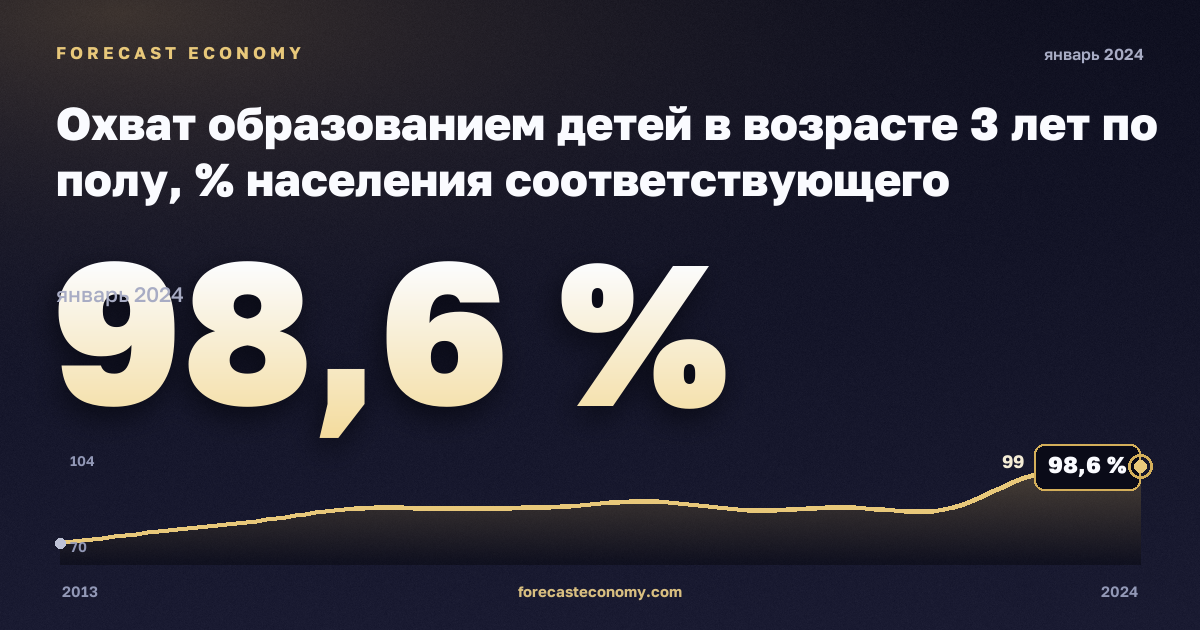 Охват образованием детей в возрасте 3 лет по полу, % населения соответствующего возраста в Венгрии: график динамики 2013–2024, последнее значение 98,6 %, источник Евростат