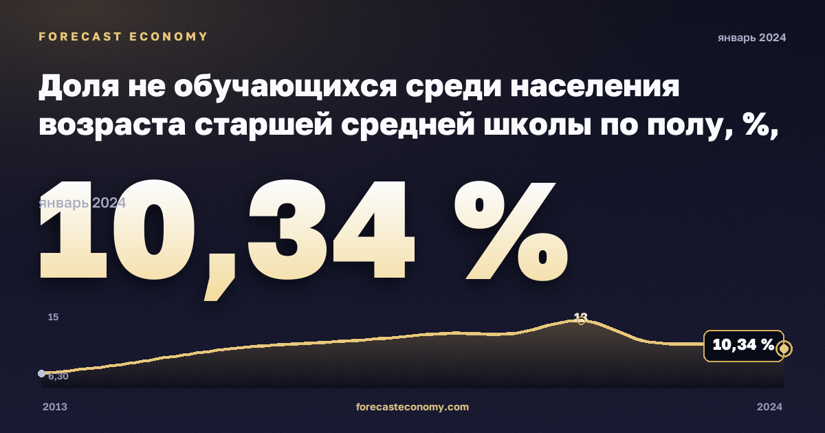 Доля не обучающихся среди населения возраста старшей средней школы по полу, %, мужчины в Венгрии: график динамики 2013–2024, последнее значение 10,34 %, источник Евростат