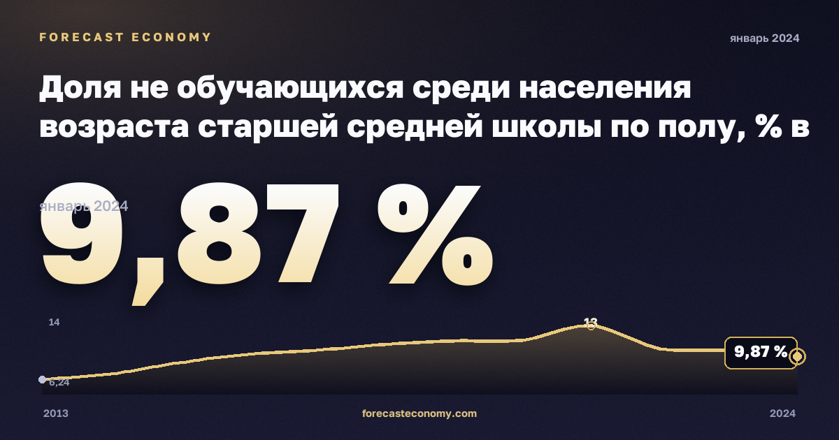 Доля не обучающихся среди населения возраста старшей средней школы по полу, % в Венгрии: график динамики 2013–2024, последнее значение 9,87 %, источник Евростат