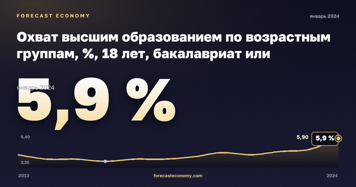 Охват высшим образованием по возрастным группам, %, 18 лет, бакалавриат или эквивалент в Венгрии: график динамики 2013–2024, последнее значение 5,9 %, источник Евростат