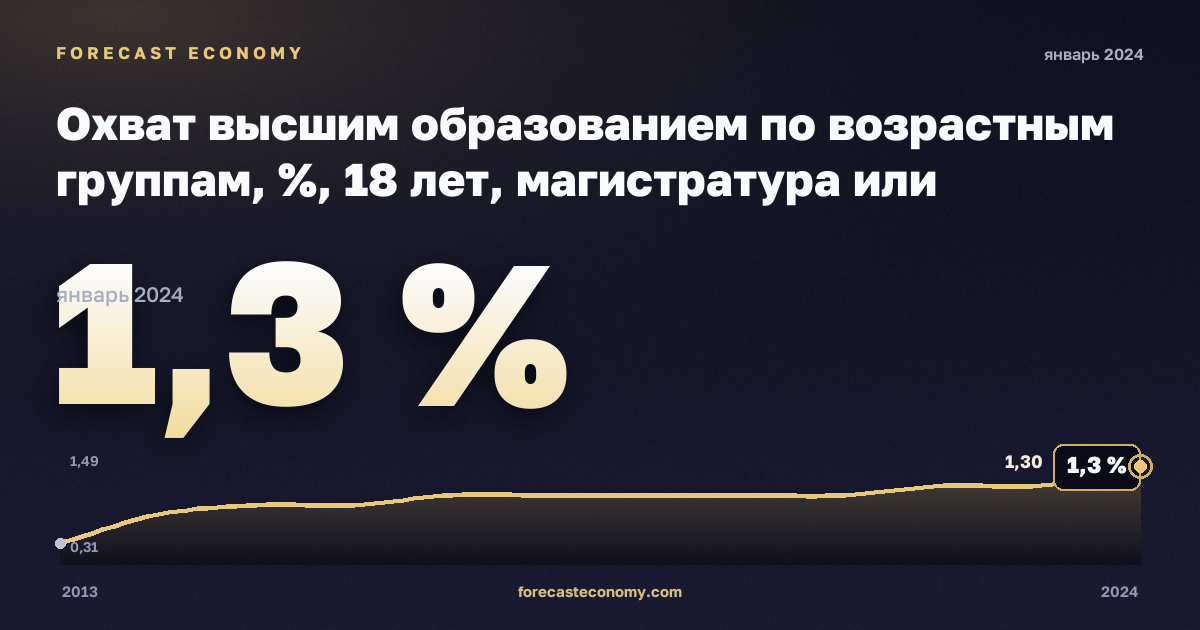 Охват высшим образованием по возрастным группам, %, 18 лет, магистратура или эквивалент в Венгрии: график динамики 2013–2024, последнее значение 1,3 %, источник Евростат
