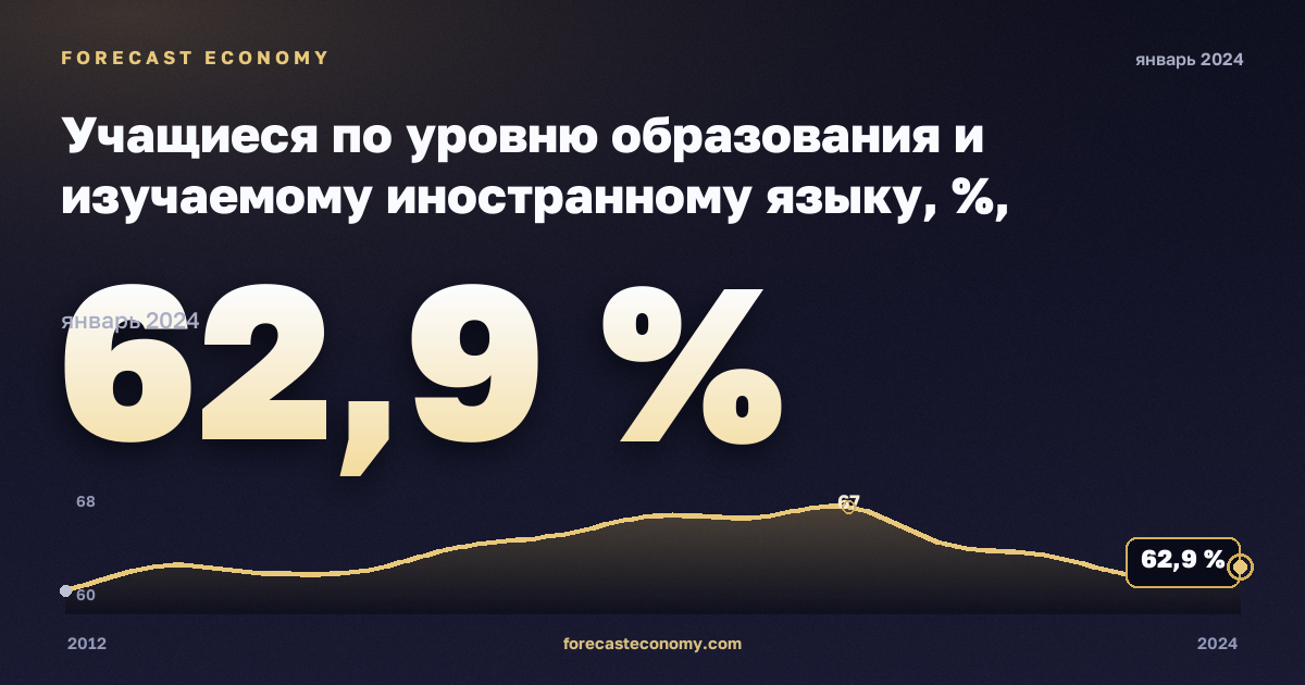 Учащиеся по уровню образования и изучаемому иностранному языку, %, начальное образование в Венгрии: график динамики 2012–2024, последнее значение 62,9 %, источник Евростат
