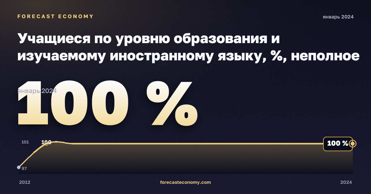 Учащиеся по уровню образования и изучаемому иностранному языку, %, неполное среднее образование в Венгрии: график динамики 2012–2024, последнее значение 100 %, источник Евростат