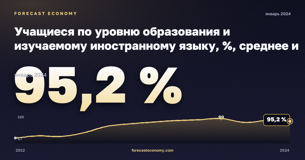 Учащиеся по уровню образования и изучаемому иностранному языку, %, среднее и краткосрочное высшее в Венгрии: график динамики 2012–2024, последнее значение 95,2 %, источник Евростат
