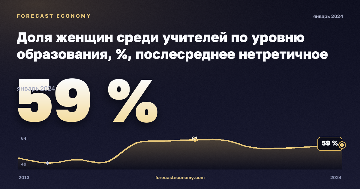 Доля женщин среди учителей по уровню образования, %, послесреднее нетретичное образование в Венгрии: график динамики 2013–2024, последнее значение 59 %, источник Евростат