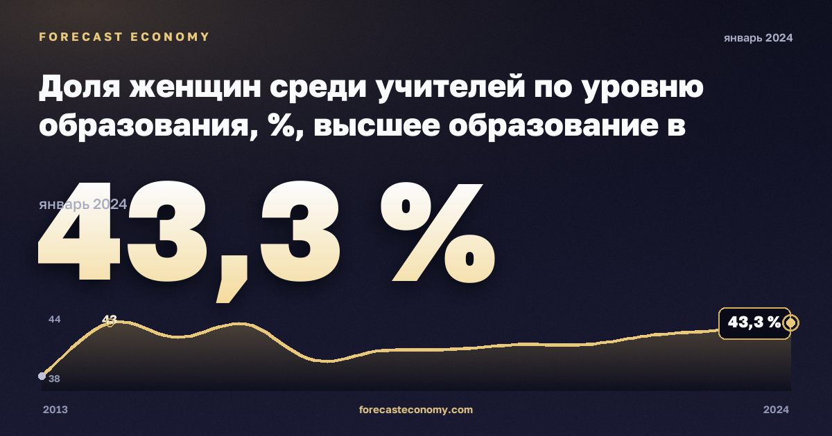 Доля женщин среди учителей по уровню образования, %, высшее образование в Венгрии: график динамики 2013–2024, последнее значение 43,3 %, источник Евростат