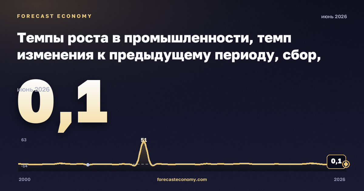 Темпы роста в промышленности, темп изменения к предыдущему периоду, сбор, очистка и распределение воды в Венгрии: график динамики 2000–2026, последнее значение 0,1, источник Евростат