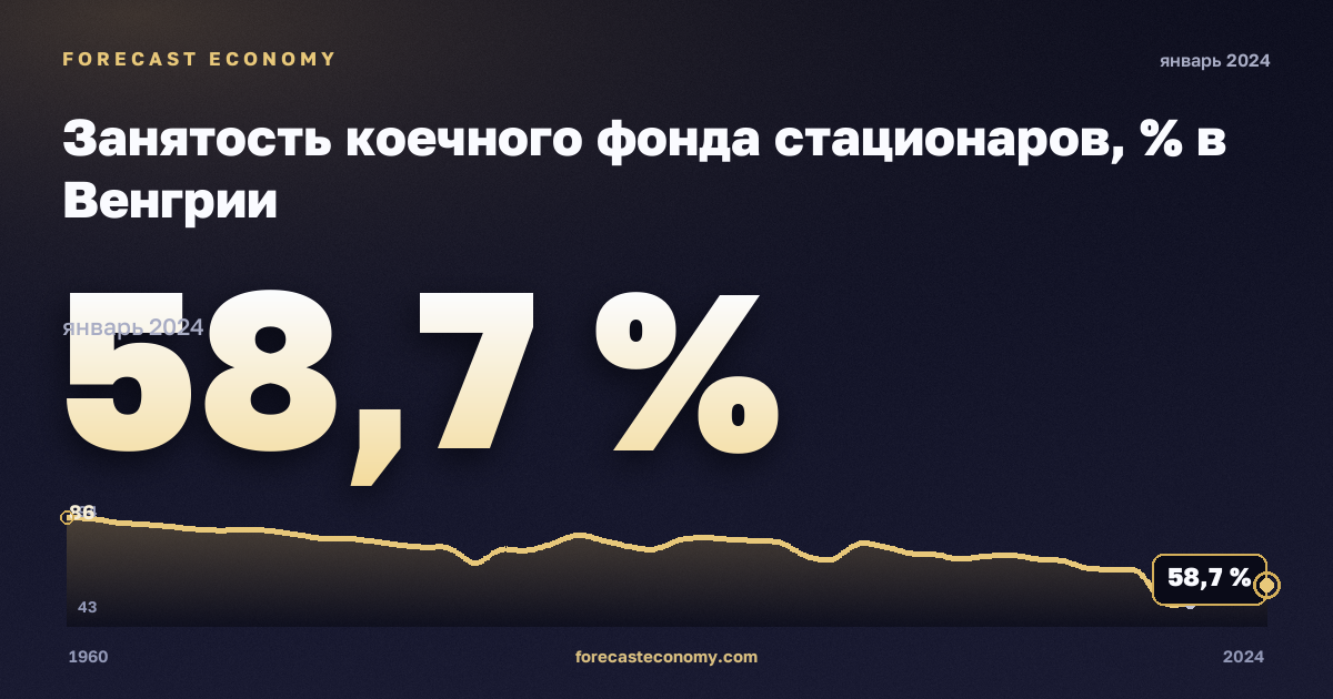 Занятость коечного фонда стационаров, % в Венгрии: график динамики 1960–2024, последнее значение 58,7 %, источник Евростат