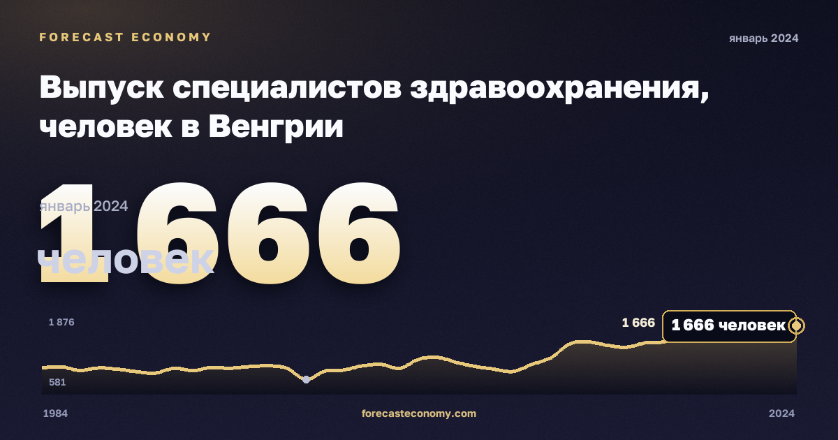 Выпуск специалистов здравоохранения, человек в Венгрии: график динамики 1984–2024, последнее значение 1 666 человек, источник Евростат