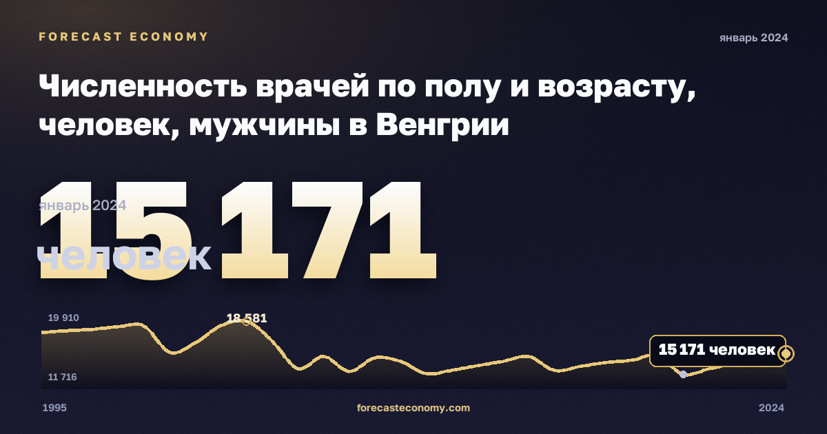 Численность врачей по полу и возрасту, человек, мужчины в Венгрии: график динамики 1995–2024, последнее значение 15 171 человек, источник Евростат