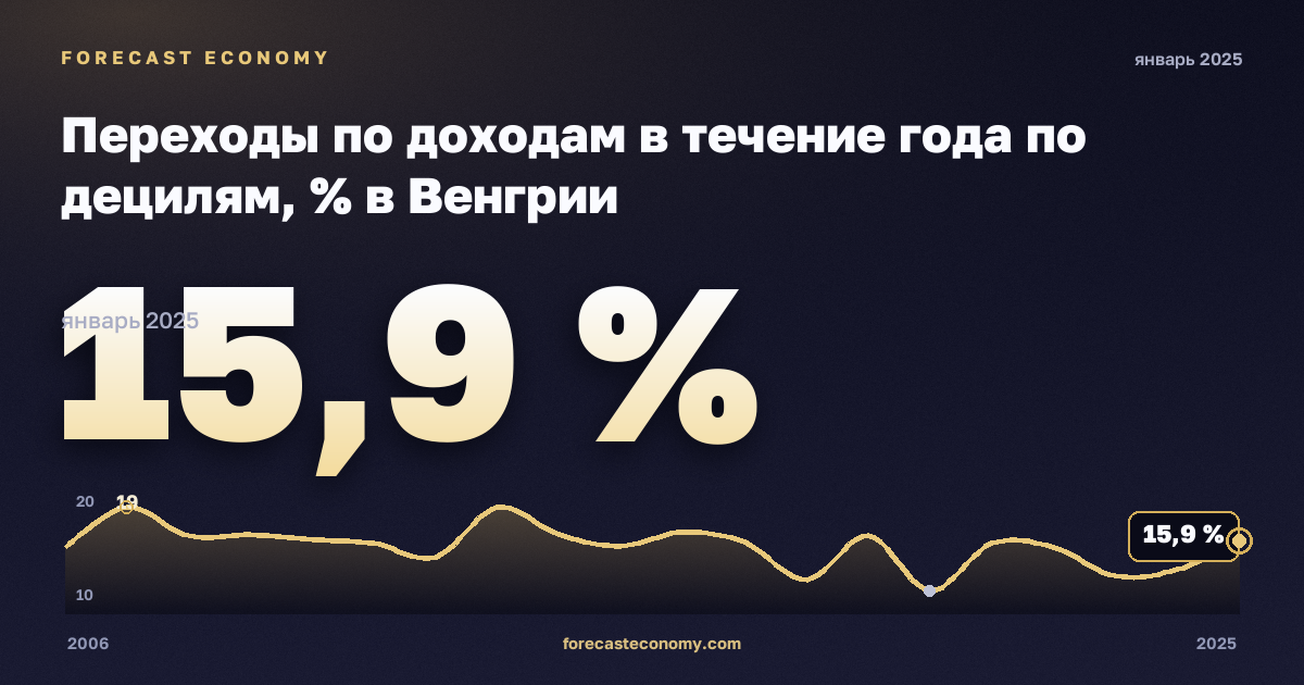 Переходы по доходам в течение года по децилям, % в Венгрии: график динамики 2006–2025, последнее значение 15,9 %, источник Евростат