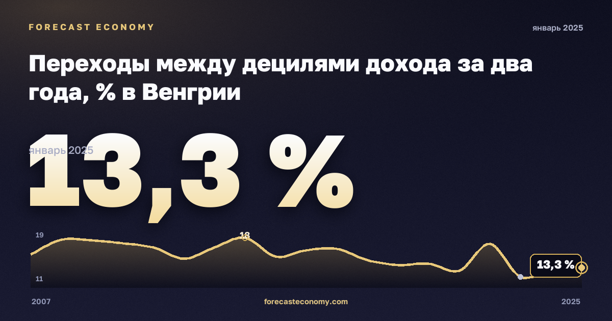 Переходы между децилями дохода за два года, % в Венгрии: график динамики 2007–2025, последнее значение 13,3 %, источник Евростат