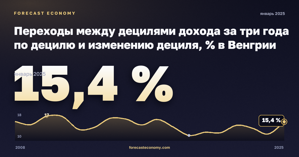 Переходы между децилями дохода за три года по децилю и изменению дециля, % в Венгрии: график динамики 2008–2025, последнее значение 15,4 %, источник Евростат