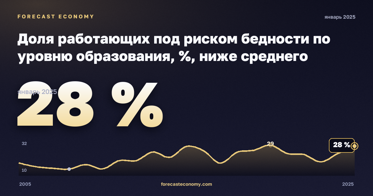 Доля работающих под риском бедности по уровню образования, %, ниже среднего образования в Венгрии: график динамики 2005–2025, последнее значение 28 %, источник Евростат