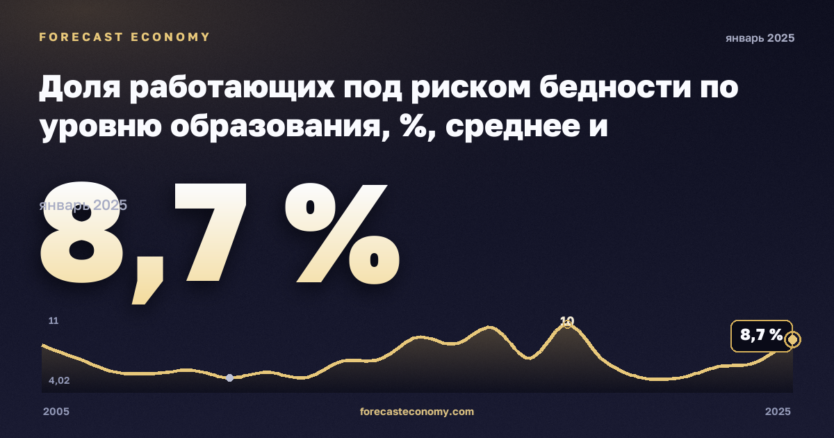 Доля работающих под риском бедности по уровню образования, %, среднее и послесреднее образование в Венгрии: график динамики 2005–2025, последнее значение 8,7 %, источник Евростат
