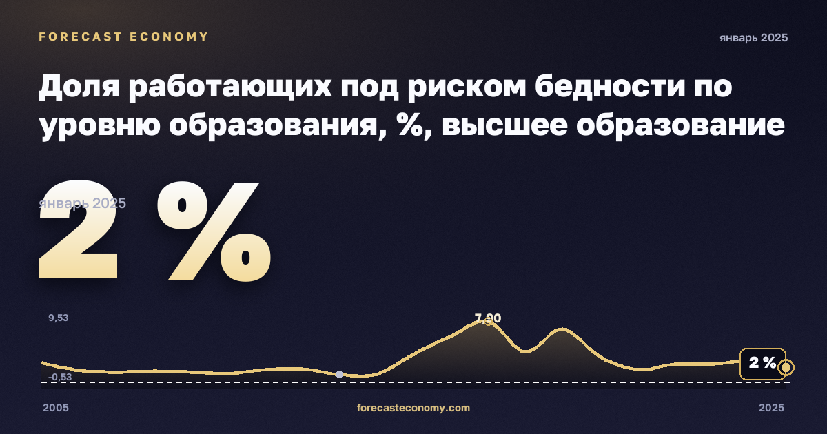 Доля работающих под риском бедности по уровню образования, %, высшее образование в Венгрии: график динамики 2005–2025, последнее значение 2 %, источник Евростат