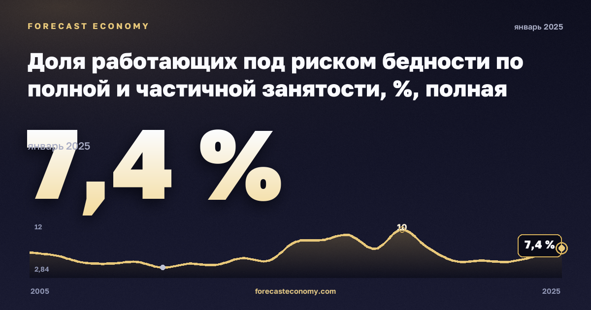 Доля работающих под риском бедности по полной и частичной занятости, %, полная занятость в Венгрии: график динамики 2005–2025, последнее значение 7,4 %, источник Евростат