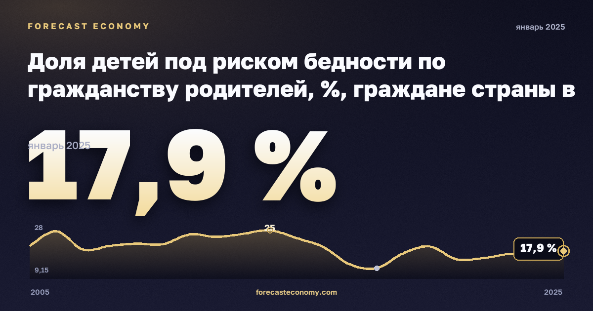 Доля детей под риском бедности по гражданству родителей, %, граждане страны в Венгрии: график динамики 2005–2025, последнее значение 17,9 %, источник Евростат