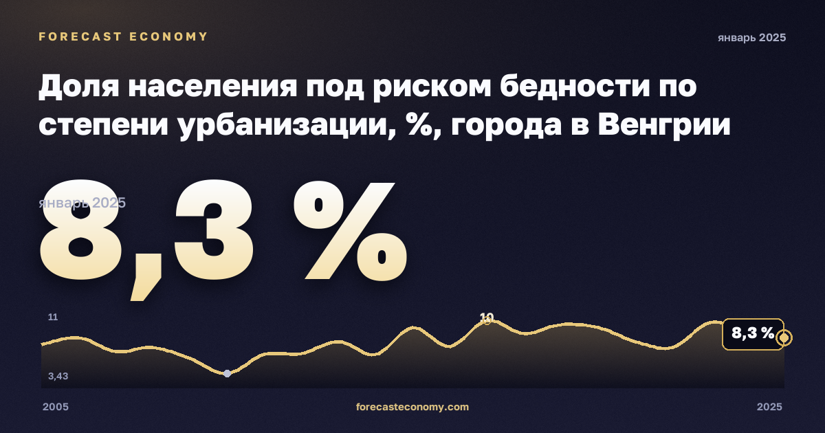 Доля населения под риском бедности по степени урбанизации, %, города в Венгрии: график динамики 2005–2025, последнее значение 8,3 %, источник Евростат