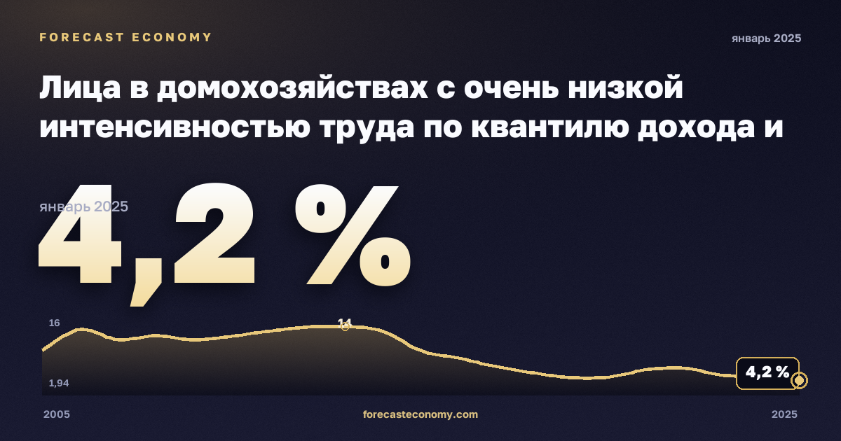Лица в домохозяйствах с очень низкой интенсивностью труда по квантилю дохода и составу домохозяйства, % в Венгрии: график динамики 2005–2025, последнее значение 4,2 %, источник Евростат