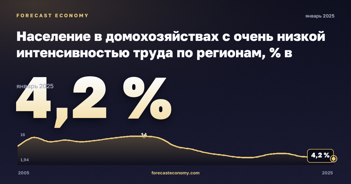 Население в домохозяйствах с очень низкой интенсивностью труда по регионам, % в Венгрии: график динамики 2005–2025, последнее значение 4,2 %, источник Евростат