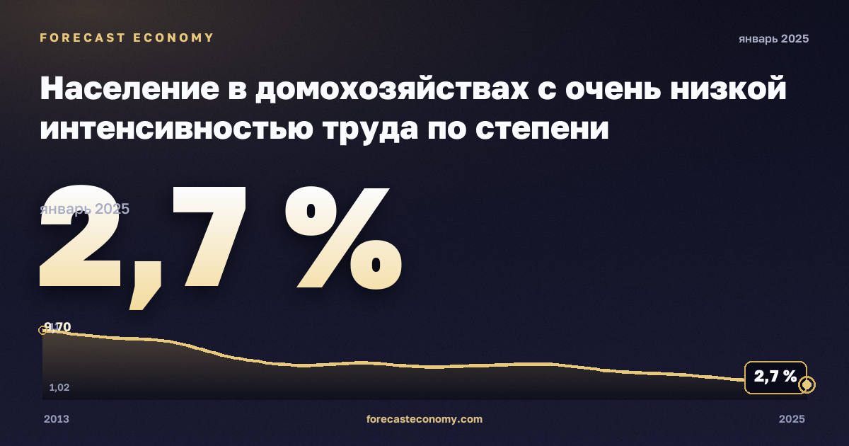 Население в домохозяйствах с очень низкой интенсивностью труда по степени урбанизации, %, города в Венгрии: график динамики 2013–2025, последнее значение 2,7 %, источник Евростат