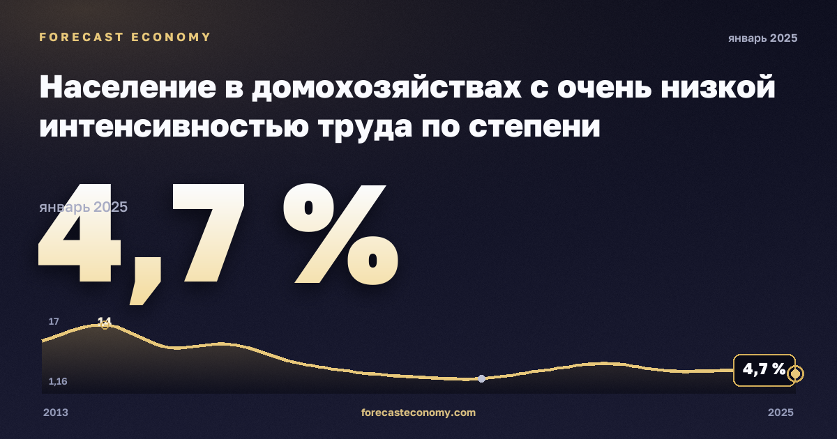 Население в домохозяйствах с очень низкой интенсивностью труда по степени урбанизации, %, малые города и пригороды в Венгрии: график динамики 2013–2025, последнее значение 4,7 %, источник Евростат