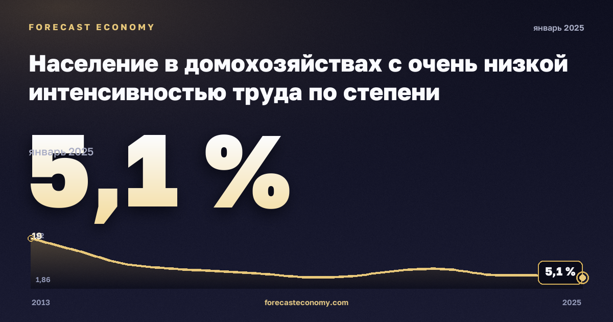 Население в домохозяйствах с очень низкой интенсивностью труда по степени урбанизации, %, сельская местность в Венгрии: график динамики 2013–2025, последнее значение 5,1 %, источник Евростат