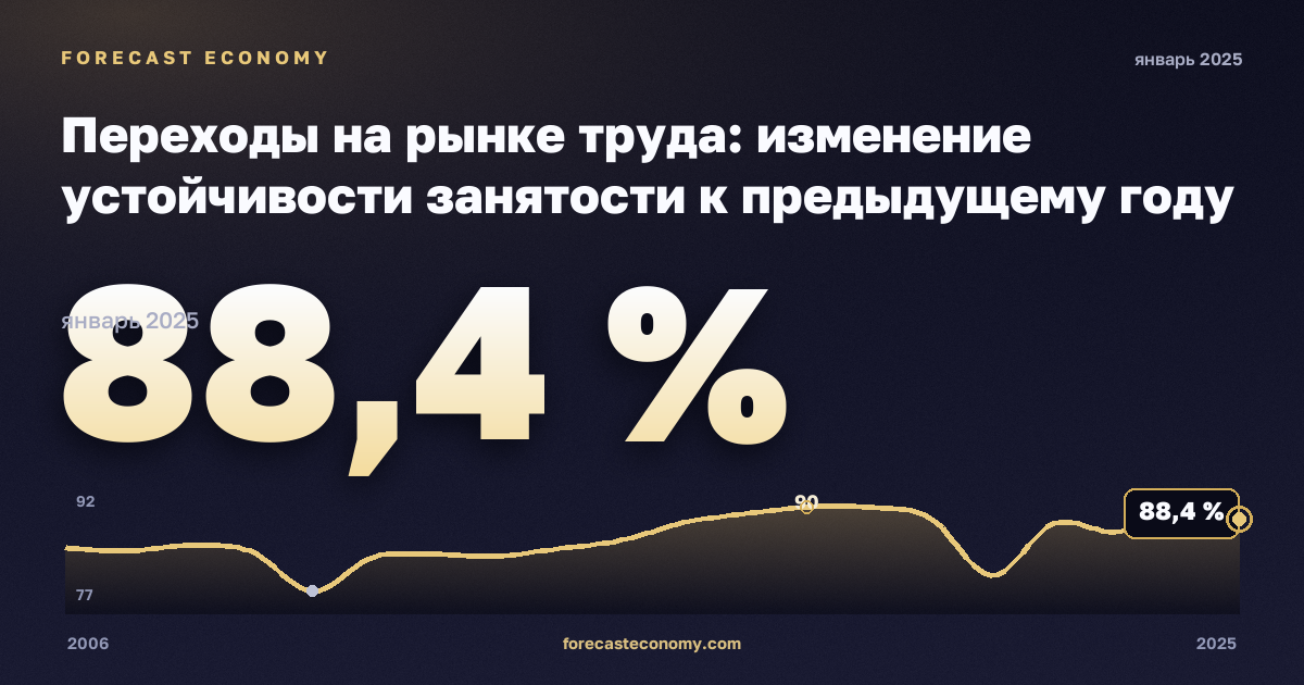 Переходы на рынке труда: изменение устойчивости занятости к предыдущему году по полу и прежнему статусу занятости, %, мужчины в Венгрии: график динамики 2006–2025, последнее значение 88,4 %, источник Евростат