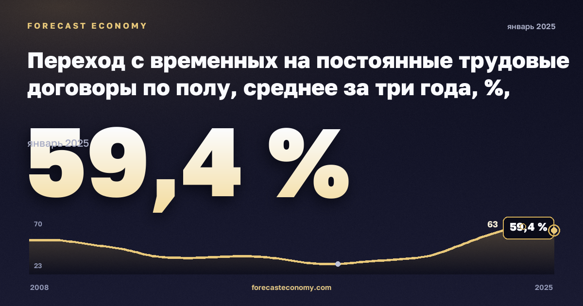 Переход с временных на постоянные трудовые договоры по полу, среднее за три года, %, мужчины в Венгрии: график динамики 2008–2025, последнее значение 59,4 %, источник Евростат