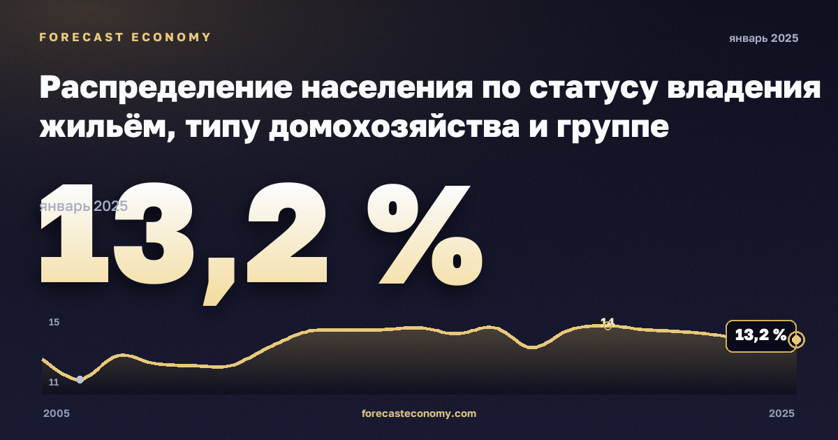 Распределение населения по статусу владения жильём, типу домохозяйства и группе доходов, %, два взрослых младше 65 лет в Венгрии: график динамики 2005–2025, последнее значение 13,2 %, источник Евростат