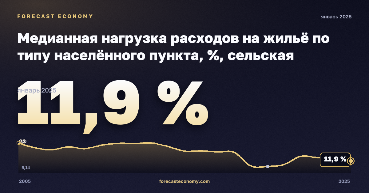 Медианная нагрузка расходов на жильё по типу населённого пункта, %, сельская местность в Венгрии: график динамики 2005–2025, последнее значение 11,9 %, источник Евростат