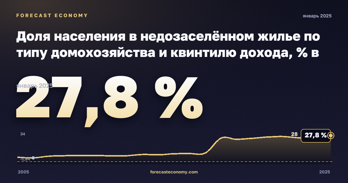 Доля населения в недозаселённом жилье по типу домохозяйства и квинтилю дохода, % в Венгрии: график динамики 2005–2025, последнее значение 27,8 %, источник Евростат