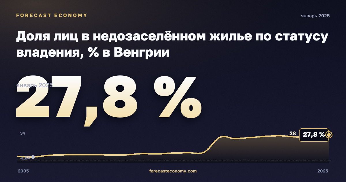 Доля лиц в недозаселённом жилье по статусу владения, % в Венгрии: график динамики 2005–2025, последнее значение 27,8 %, источник Евростат