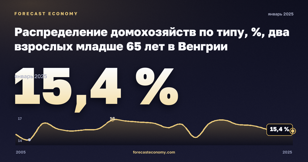 Распределение домохозяйств по типу, %, два взрослых младше 65 лет в Венгрии: график динамики 2005–2025, последнее значение 15,4 %, источник Евростат